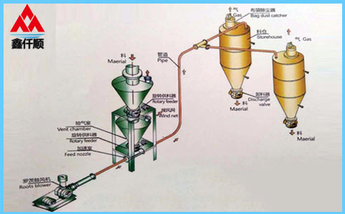 稀相中、低壓氣力輸送系統(tǒng) 